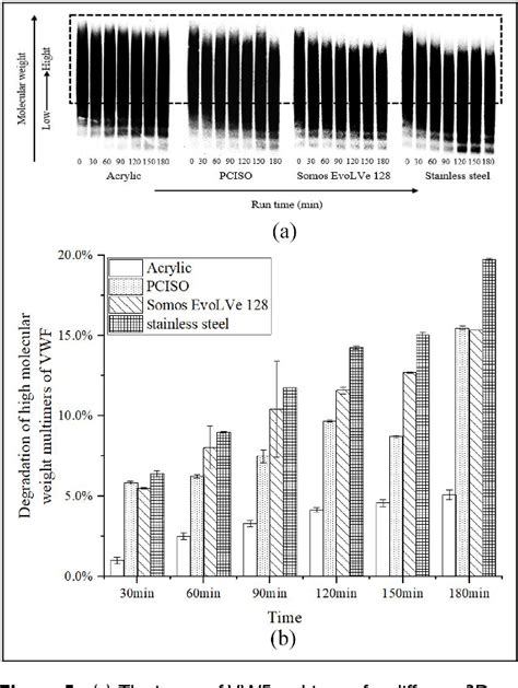 Figure From In Vitro Comparative Study Of Red Blood Cell And Vwf