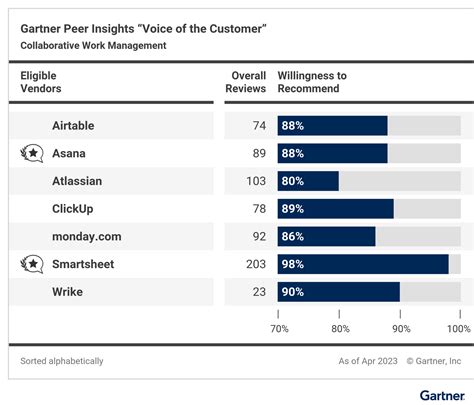 Customers Choice In The June 2023 Gartner Peer Insights