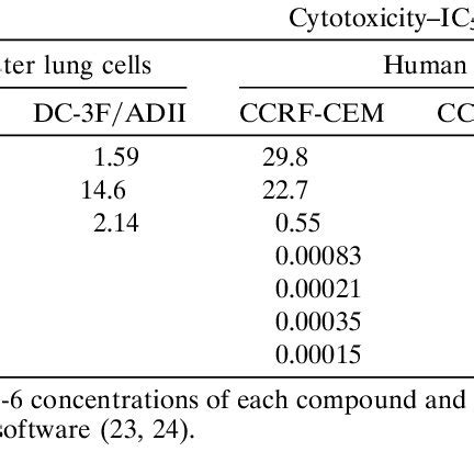 Cytotoxicity And Collateral Sensitivity Of NAA In Wild Type And MDR Pgp