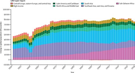 Global Age Sex Specific Fertility Mortality Healthy Life Expectancy HALE And Population