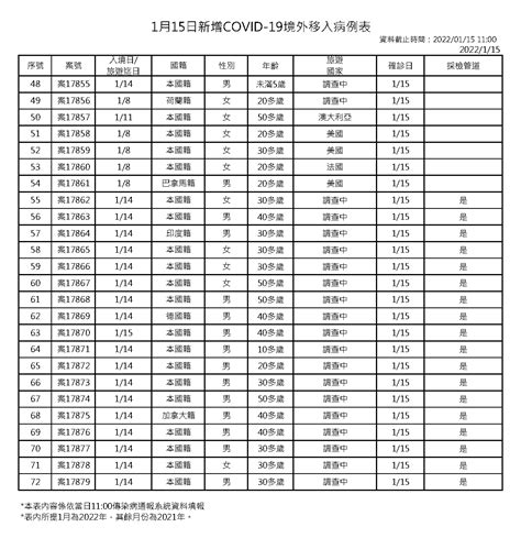 【115疫報】再添6本土！皆自西堤傳播鏈 境外飆72例「美國占最多」 上報 焦點