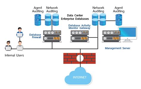 Giải pháp Tường lửa cơ sở dữ liệu Database Firewall Imperva và Oracle