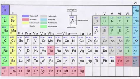 Erklärung des Periodensystems - YouTube