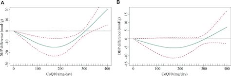 Dose Response Effect Of Coenzyme Q10 Supplementation On Blood Pressure