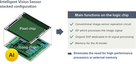 Intelligent Vision Sensors AI Sensor Edge AI Sensing Technology