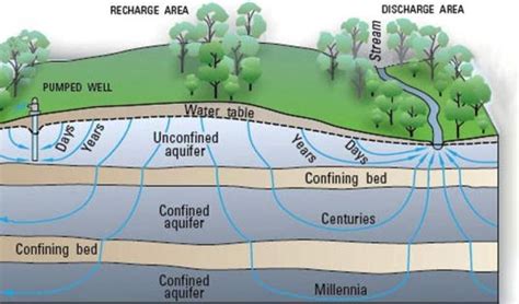 Be A GEOGRAPH Aquifers And Aquitards