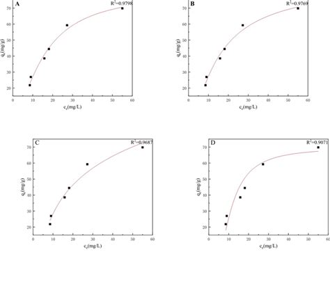 Plots Of A Langmuir B Freundlich C Temkin And D D R Models