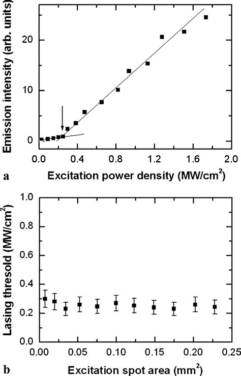 Spectrally Integrated Intensity Of Emission From ZnO Nanowires As A