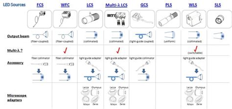 Mightex Led Source Selection Guide