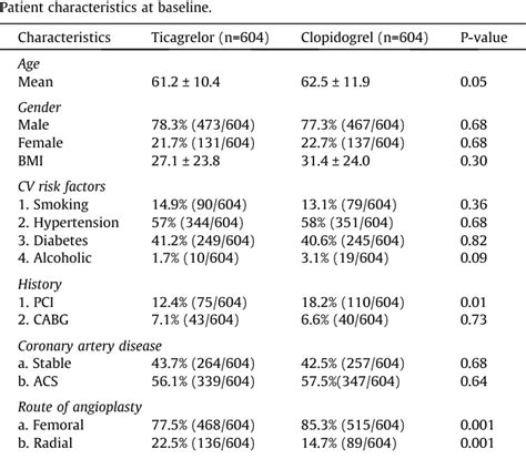 Table 1 From Clinical Safety Profile Of Ticagrelor Compared To