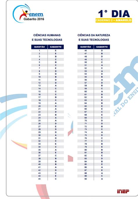 Gabarito do ENEM é divulgado confira Várzea do Poço e Região