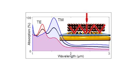 Near Unity Absorption In Nanocrystal Based Short Wave Infrared