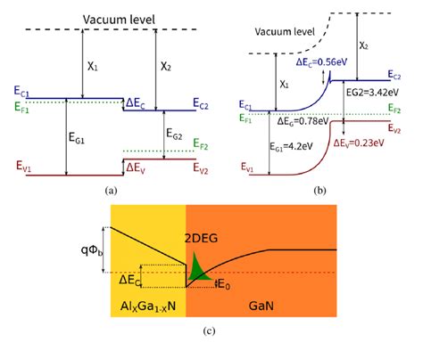 A Energy Band Diagram Of Algan Gan Hemt Illustrating Band Gap