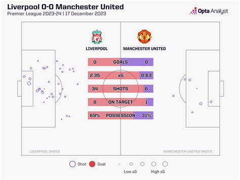 Liverpool 0-0 Manchester United Stats | Opta Analyst