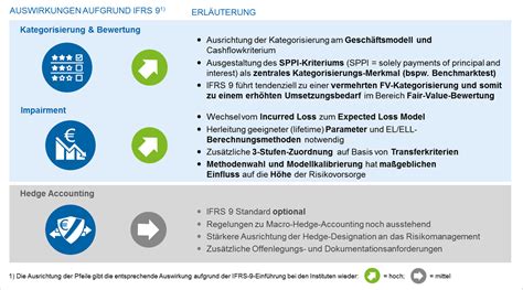 Ifrs In Der Gesamtbanksteuerung Bankinghub