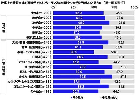 連合調べ 「フリーランスとして仕事上でトラブルを経験したことがある」461、文化・芸能・芸術関連では588 経験したトラブル 1位