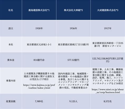 ゼネコン業界を研究する【内定までの業界研究23】 Atlas（アトラス）〜未来をつくるリーダーへの就活キャリアサイト〜