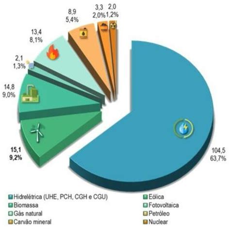 Matriz Energética Brasileira Gw Download Scientific Diagram