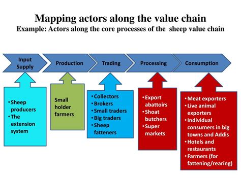 Ppt Value Chain Analysis Basic Concepts Powerpoint Presentation Free