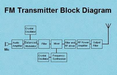 FM transmitter Block Diagram - EEE COMMUNITY