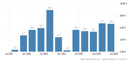 Uganda Pib Tasa De Crecimiento Anual 2009 2022 Datos 2023 2024