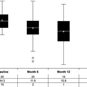 Box Plots Of Cleveland Clinic Florida Fecal Incontinence Scores At