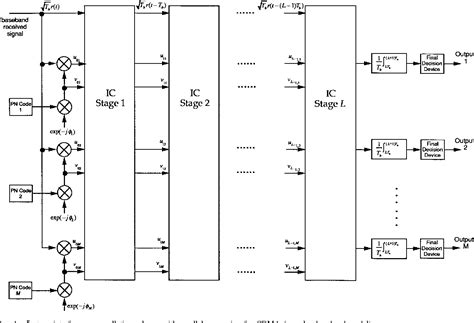 Figure 1 From Improved Parallel Interference Cancellation For CDMA