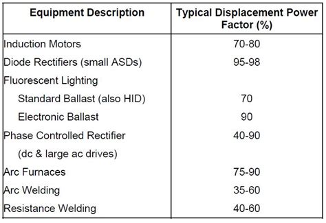 Table 2 Typical Equipment Power Factor Power Quality Blog