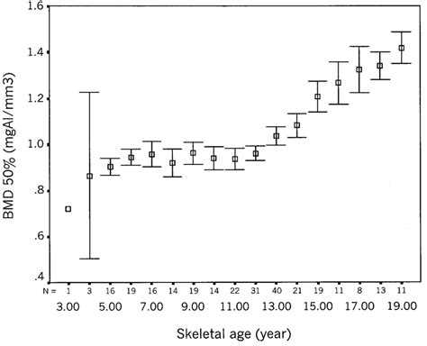 Mean Bone Mineral Density Bmd 50 Versus Skeletal Age In Girls 2