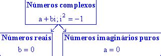 Números Imaginários - Números Complexos - Matemática | EducaBras