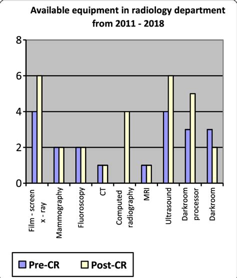 Compound Bar Chart Of Modalities And Equipment Available For