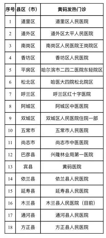 【新闻发布】设置定点“黄码医院”“黄码发热门诊” 对外出就医风险人群实行全程闭环管理 哈市全力澎湃号·媒体澎湃新闻 The Paper