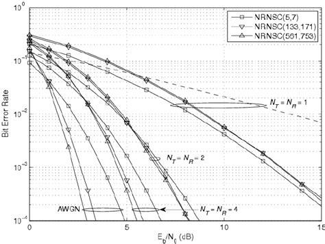 Ber Performance Of Convolutional Codes In Broadband Fwa Systems With