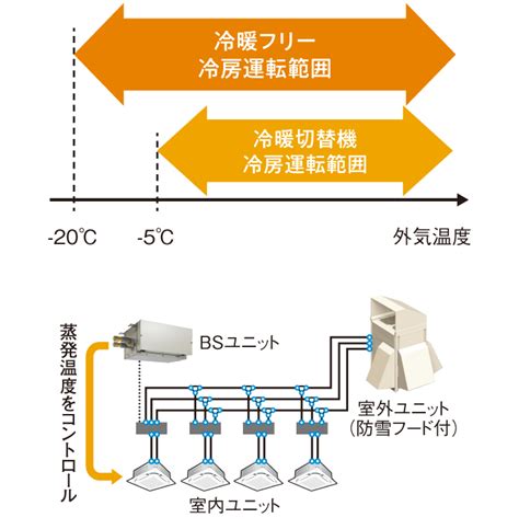 冷暖フリー高暖房vrv Rhシリーズ 業務用マルチエアコン（ビル用マルチ） ダイキン工業株式会社