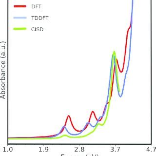 Absorption Spectra Of Pb 16 S 16 QD For The DFT TD DFT And CISD