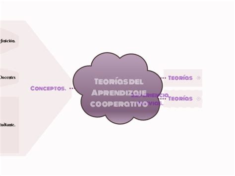 Teor As Del Aprendizaje Cooperativo Mind Map