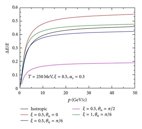 Color Online Fractional Energy Loss For The Light Quark For