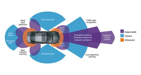 What Is Adas System Advanced Driver Assistance Systems