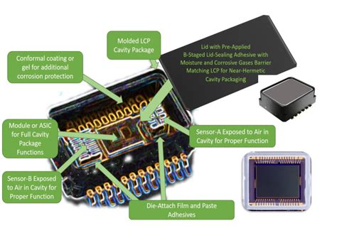 Near Hermetic Cavity Electronic Packaging Solutions Beyond B Staged