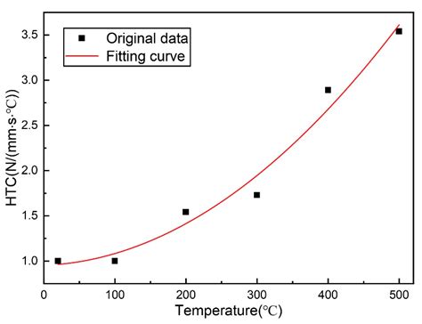 Crystals Free Full Text Determination Of Heat Transfer Coefficient