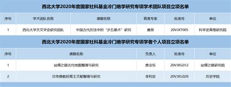 我校获批国家社科基金冷门绝学研究专项3项立项 西北大学