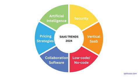 Biggest Saas Trends Growth In Updated Spotsaas Blog