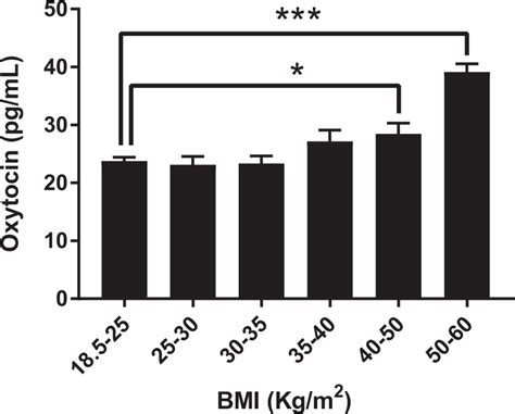 Oxytocin levels in humans classified by their BMI. *p | Download ...