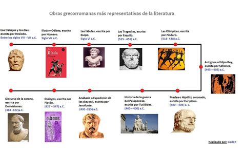 dibuja una línea de tiempo de los representantes grecorromanos