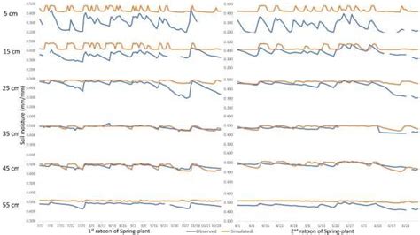 Observed and simulated soil moisture variation different layers of the ... 