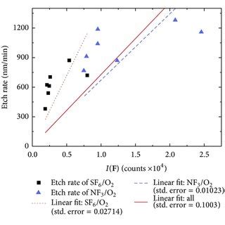 A Distribution Of Etch Rate Versus I F B Distribution Of Etch