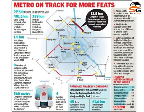 Delhi Metro Phase