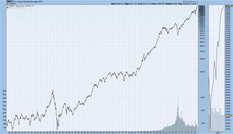 Longer Duration Djia Djta S P Nasdaq Composite Charts