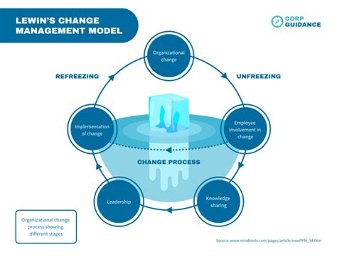 7 Change Management Models With Templates and Tips - Venngage