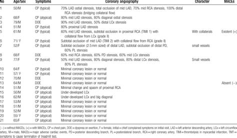 Clinical Outcomes Of Discordant Exercise Electrocardiographic And